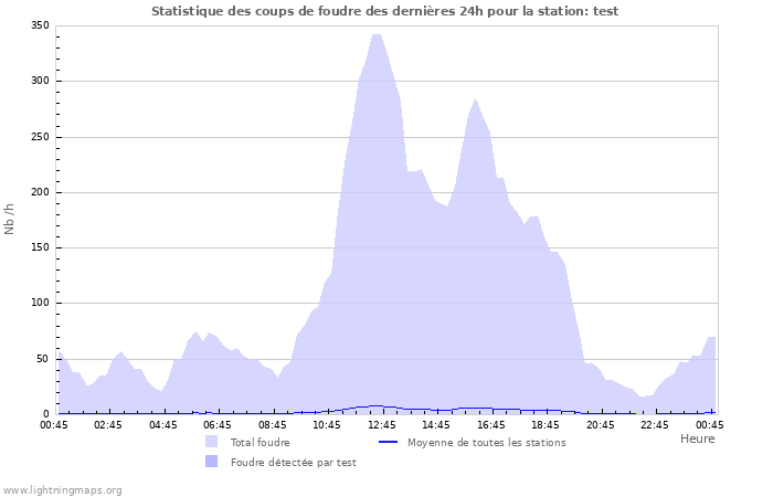 Graphes: Statistique des coups de foudre
