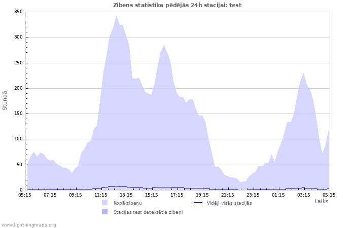 Grafiki: Zibens statistika