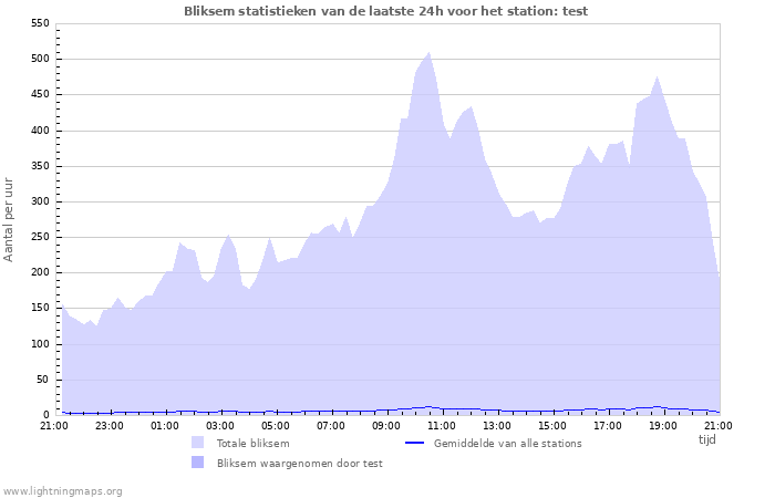 Grafieken: Bliksem statistieken