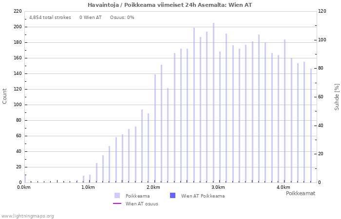 Graafit: Havaintoja / Poikkeama