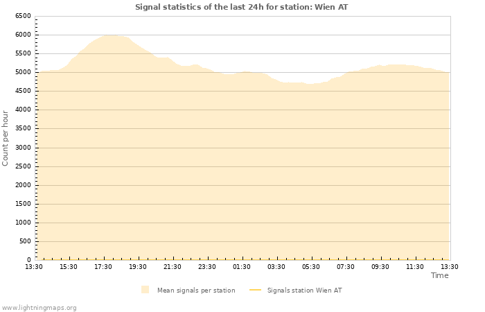 Graphs: Signal statistics