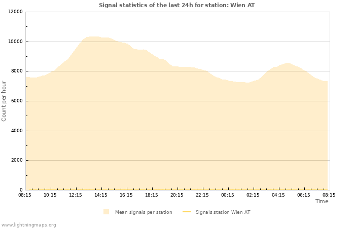 Grafikonok: Signal statistics