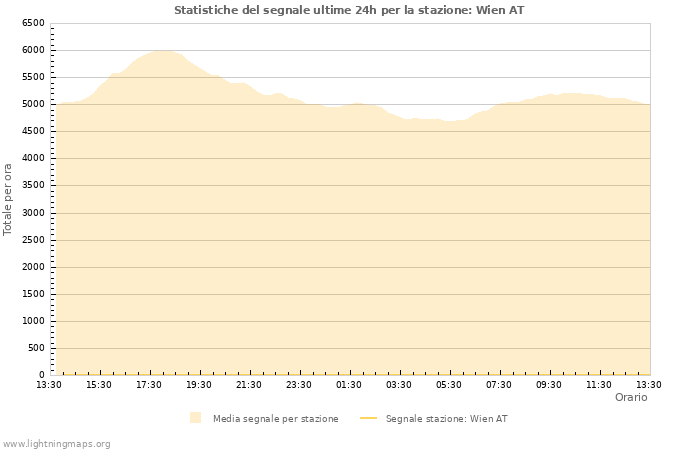 Grafico: Statistiche del segnale