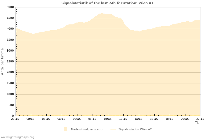 Grafer: Signalstatistik