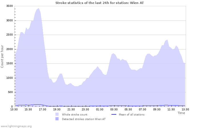 Graphs: Stroke statistics