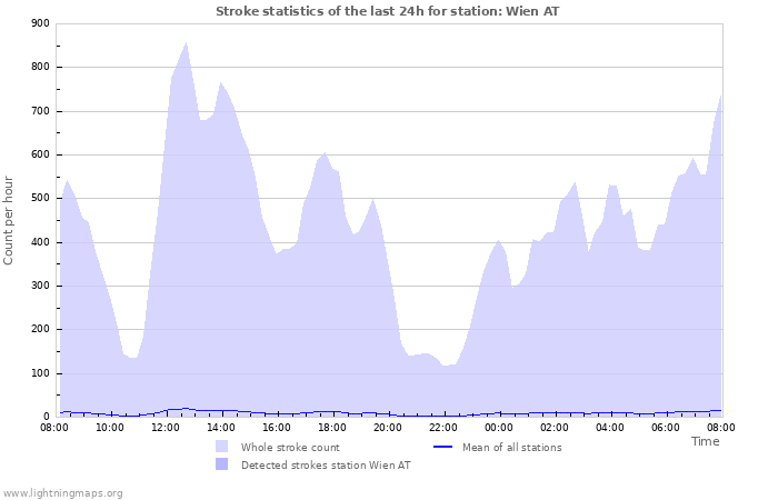 Grafikonok: Stroke statistics