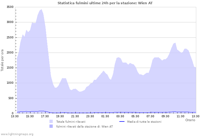 Grafico: Statistica fulmini