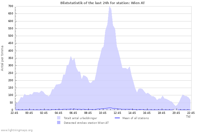 Grafer: Blixtstatistik