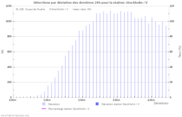 Graphes: Détections par déviation