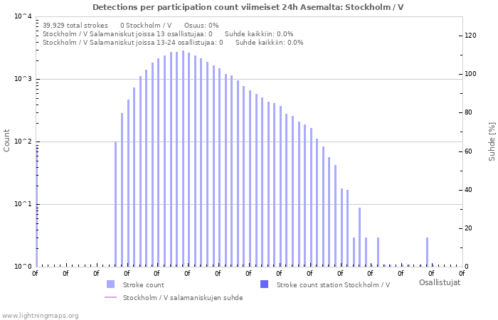 Graafit: Detections per participation count