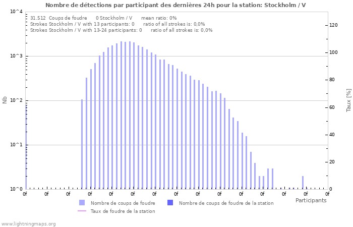 Graphes: Nombre de détections par participant