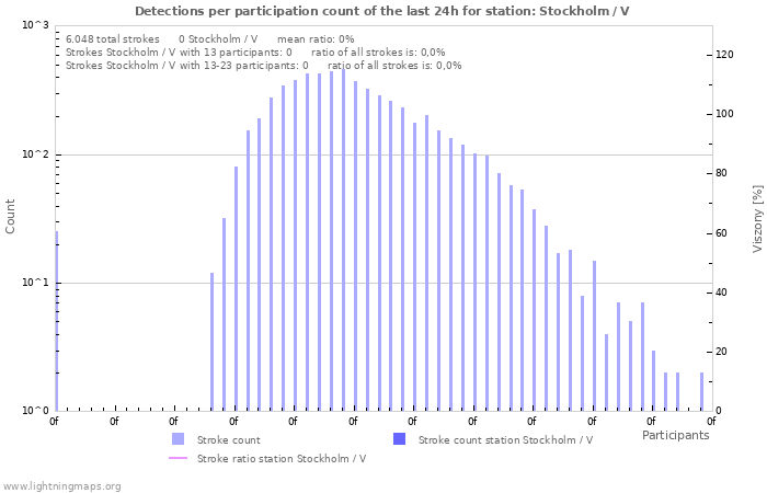 Grafikonok: Detections per participation count