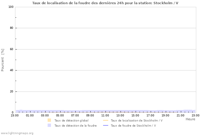 Graphes: Taux de localisation de la foudre