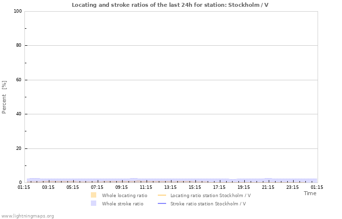 Grafikonok: Locating and stroke ratios