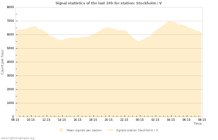 Graphs: Signal statistics