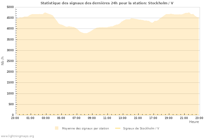 Graphes: Statistique des signaux