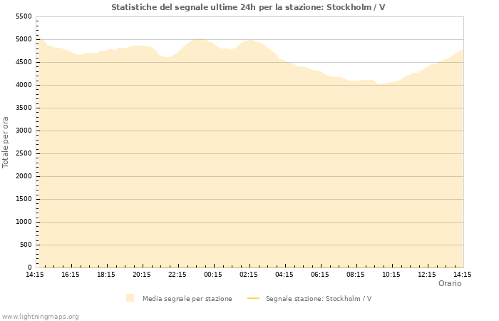 Grafico: Statistiche del segnale