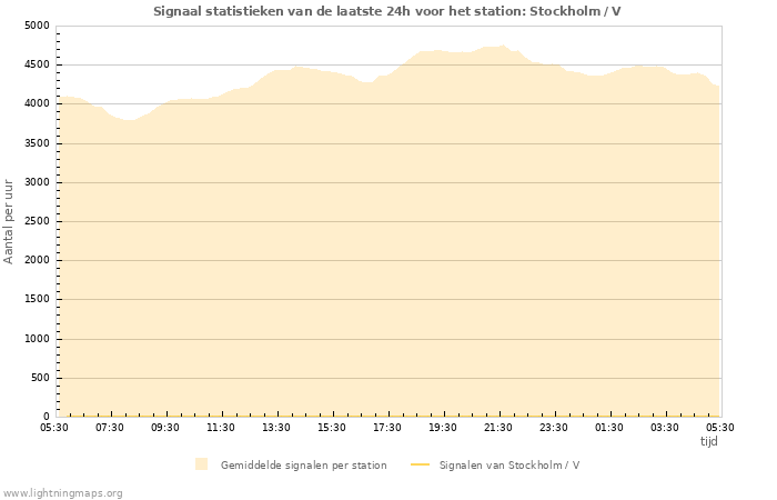 Grafieken: Signaal statistieken