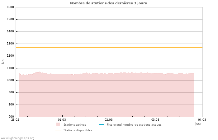 Graphes: Nombre de stations