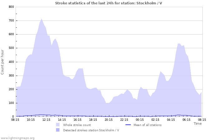 Graphs: Stroke statistics
