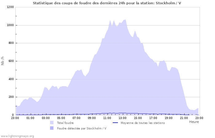Graphes: Statistique des coups de foudre