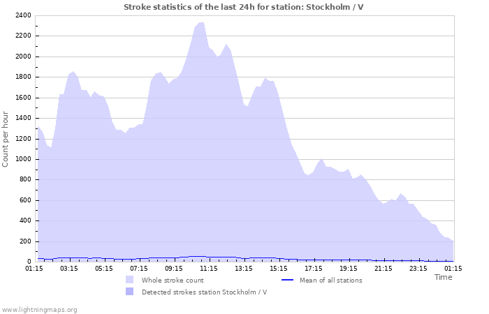 Grafikonok: Stroke statistics