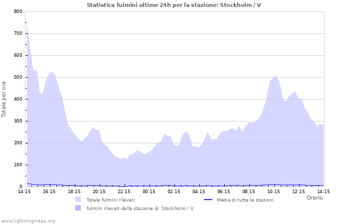 Grafico: Statistica fulmini