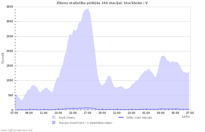 Grafiki: Zibens statistika