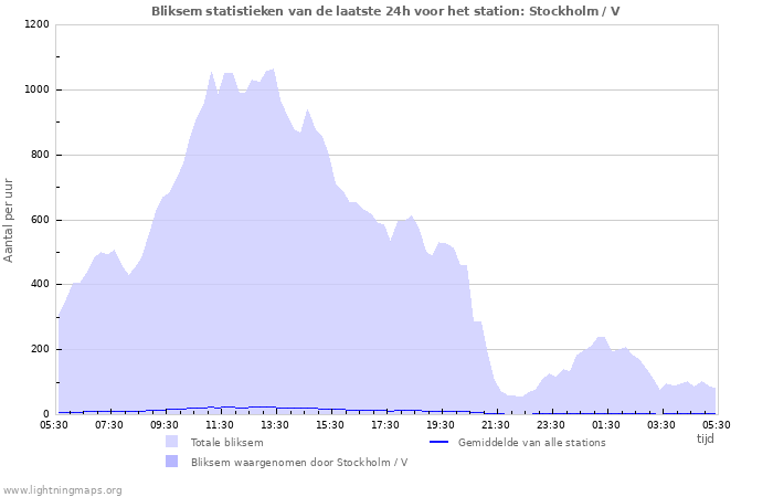 Grafieken: Bliksem statistieken
