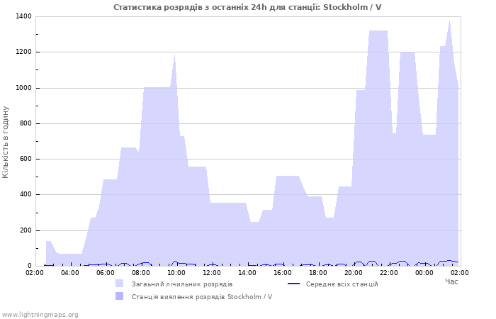 Графіки: Статистика розрядів