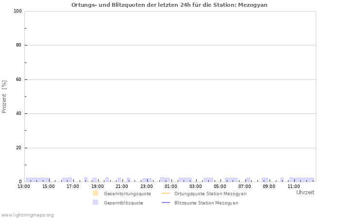 Diagramme: Ortungs- und Blitzquoten