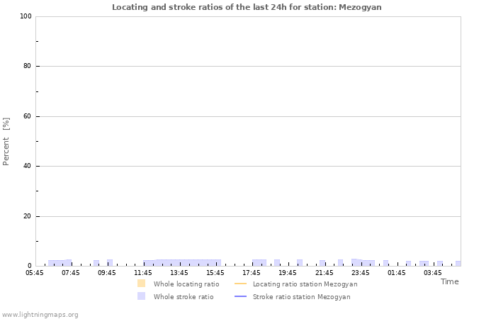 Graphs: Locating and stroke ratios
