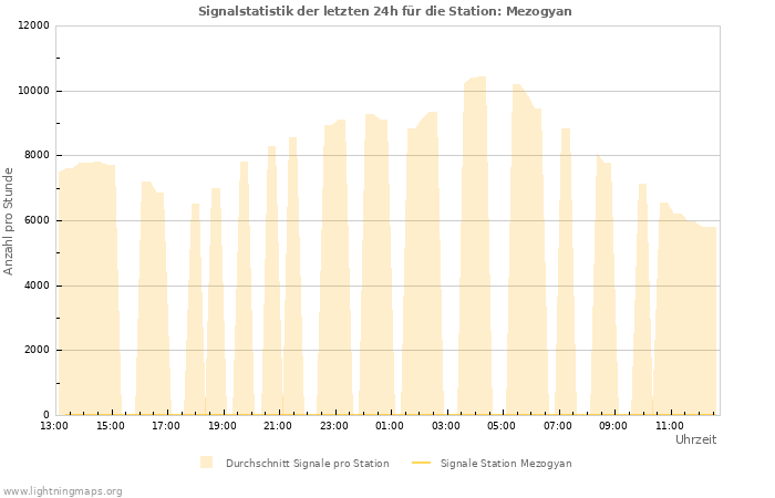 Diagramme: Signalstatistik