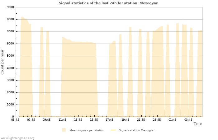 Graphs: Signal statistics
