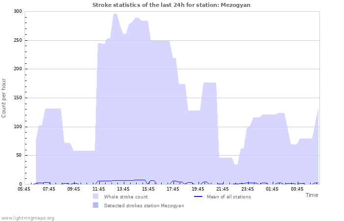 Graphs: Stroke statistics