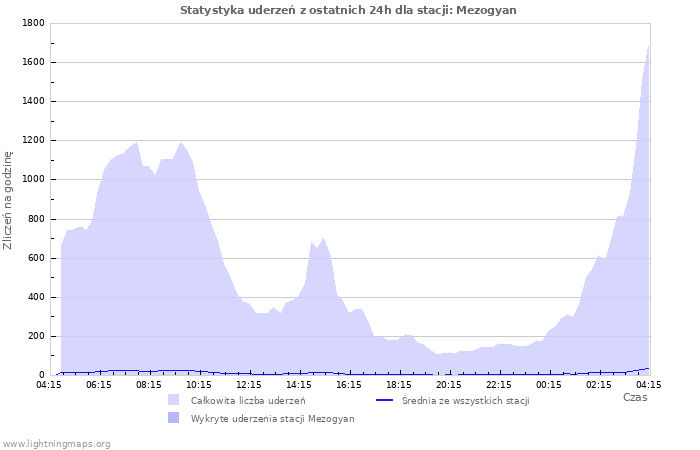 Wykresy: Statystyka uderzeń