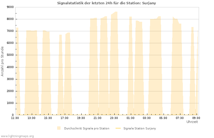 Diagramme: Signalstatistik