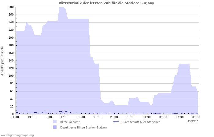 Diagramme: Blitzstatistik