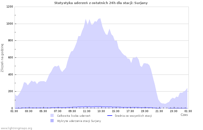 Wykresy: Statystyka uderzeń