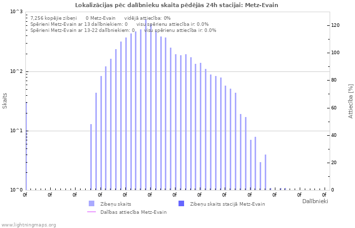 Grafiki: Lokalizācijas pēc dalībnieku skaita