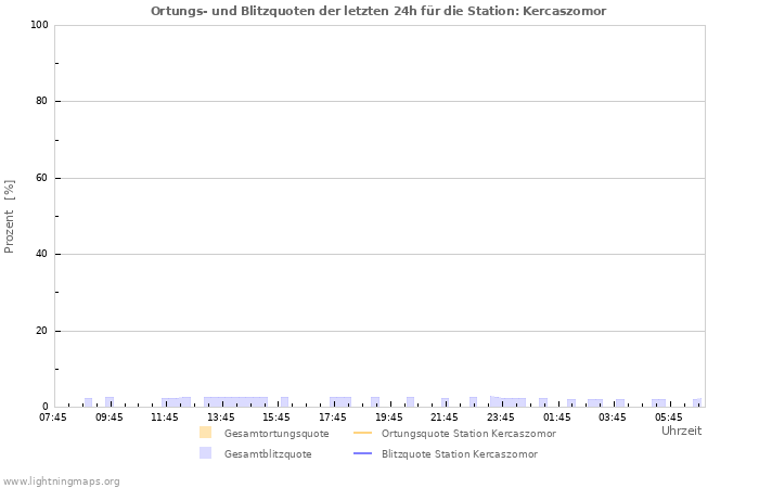Diagramme: Ortungs- und Blitzquoten