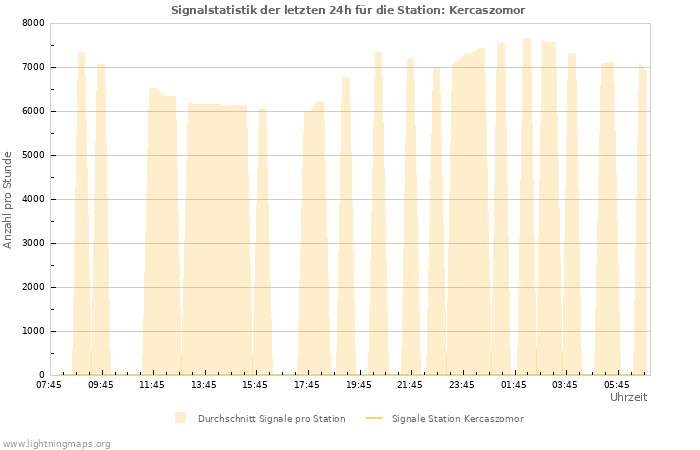 Diagramme: Signalstatistik