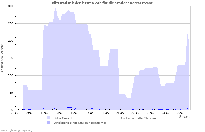 Diagramme: Blitzstatistik