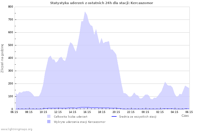 Wykresy: Statystyka uderzeń