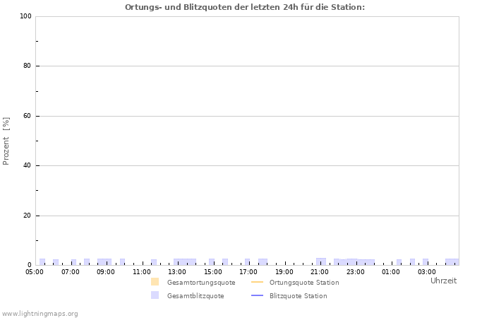 Diagramme: Ortungs- und Blitzquoten