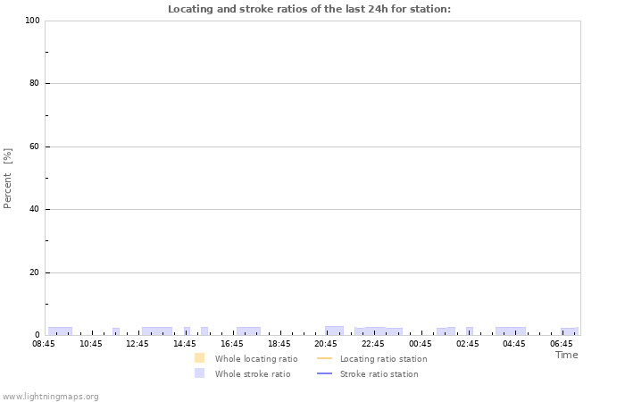 Graphs: Locating and stroke ratios