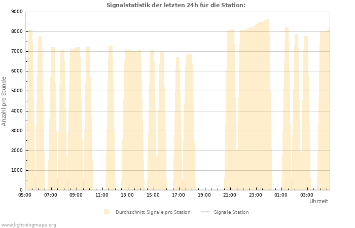 Diagramme: Signalstatistik