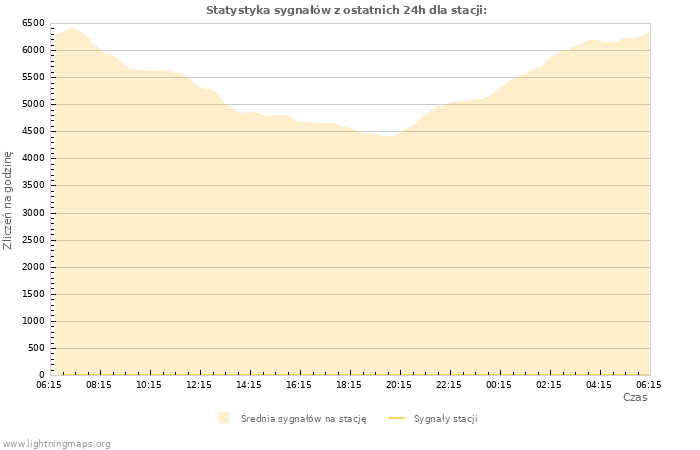 Wykresy: Statystyka sygnałów