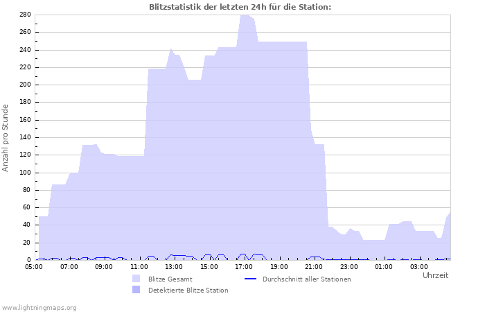Diagramme: Blitzstatistik