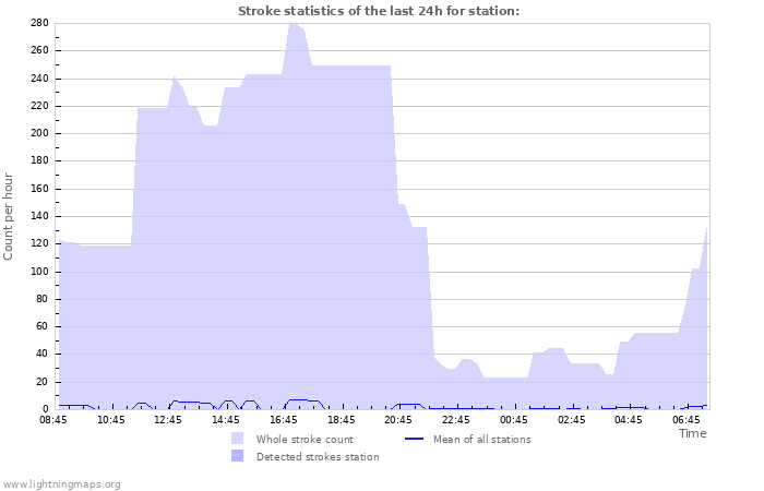 Graphs: Stroke statistics